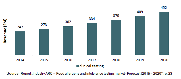 growing clinical testing market